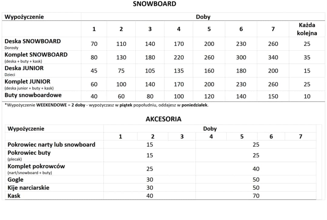 Ile kosztuje wypożyczenie snowboardu w Zakopanem? Ceny, które zaskakują